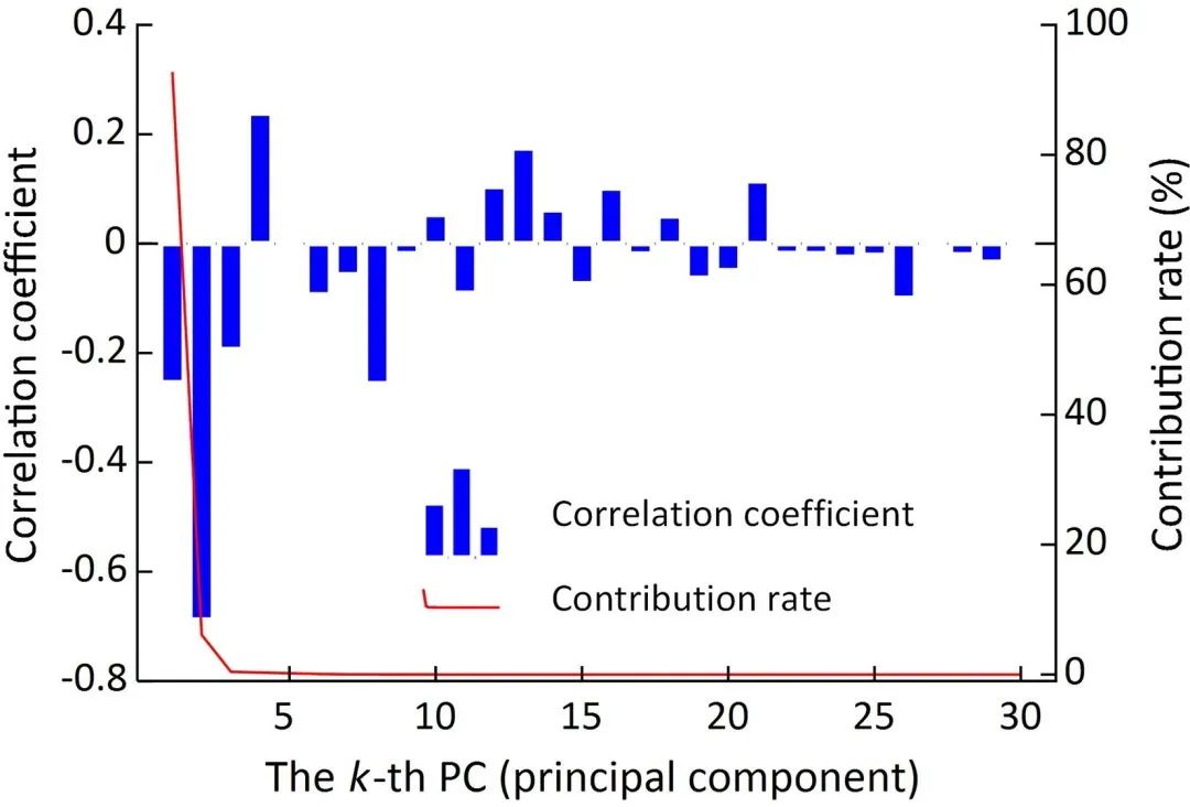 利用卷積神經(jīng)網(wǎng)絡從原位冠層圖像和光譜評估棉花黃萎病的嚴重程度